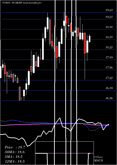  weekly chart RussianRuble