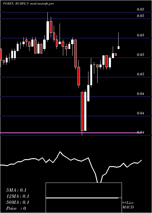  Daily chart RussianRuble
