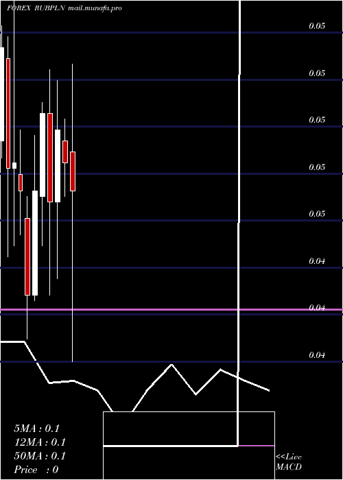  monthly chart RussianRuble
