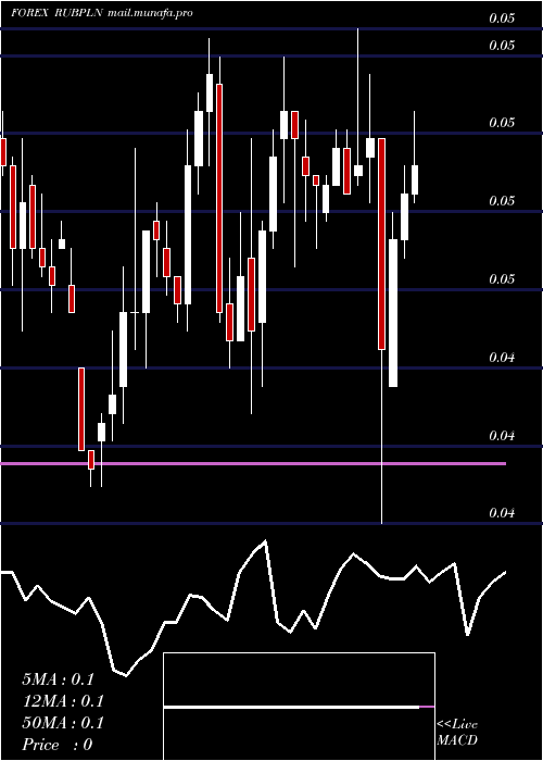  weekly chart RussianRuble