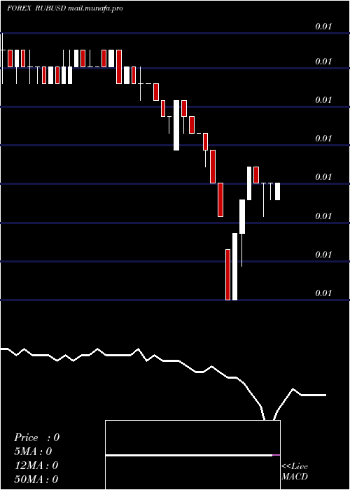  Daily chart RussianRuble