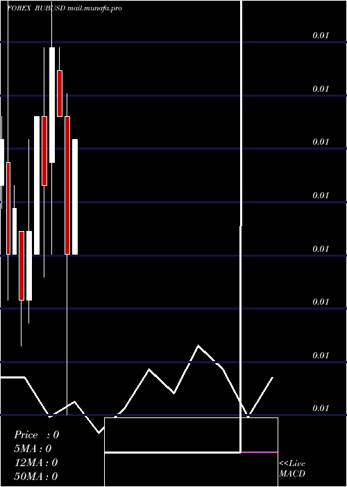  monthly chart RussianRuble