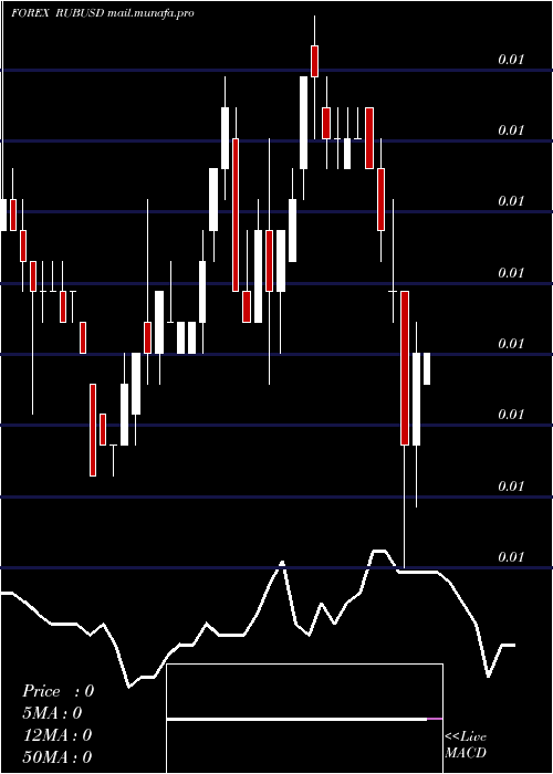  weekly chart RussianRuble