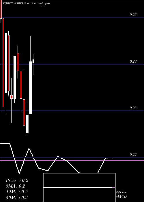  monthly chart SaudiRiyal