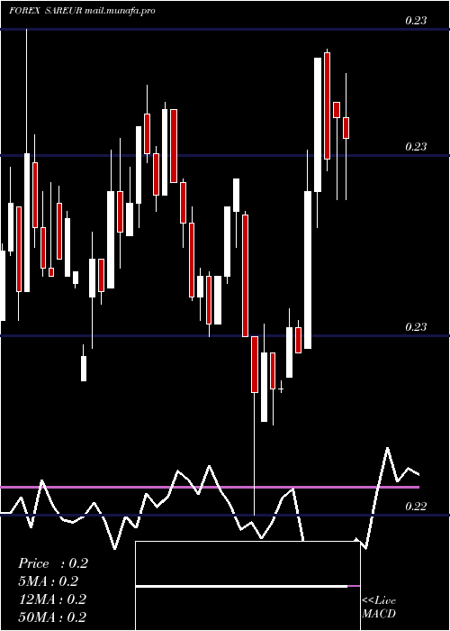  weekly chart SaudiRiyal