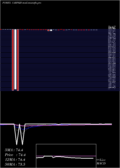  Daily chart SaudiRiyal