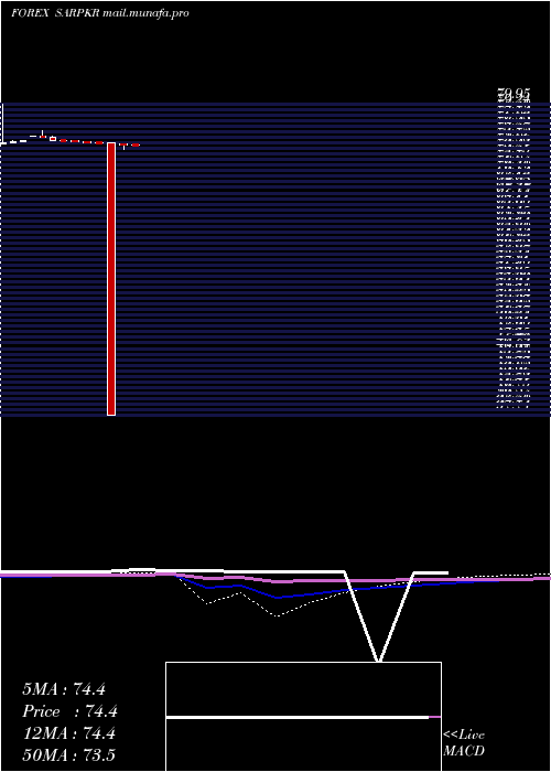  monthly chart SaudiRiyal