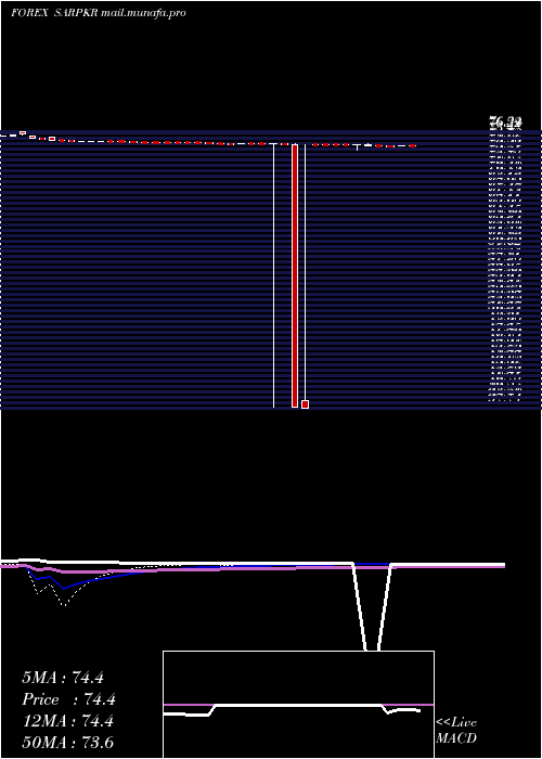  weekly chart SaudiRiyal
