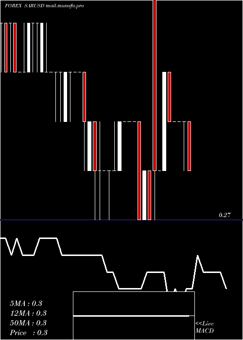  Daily chart SaudiRiyal
