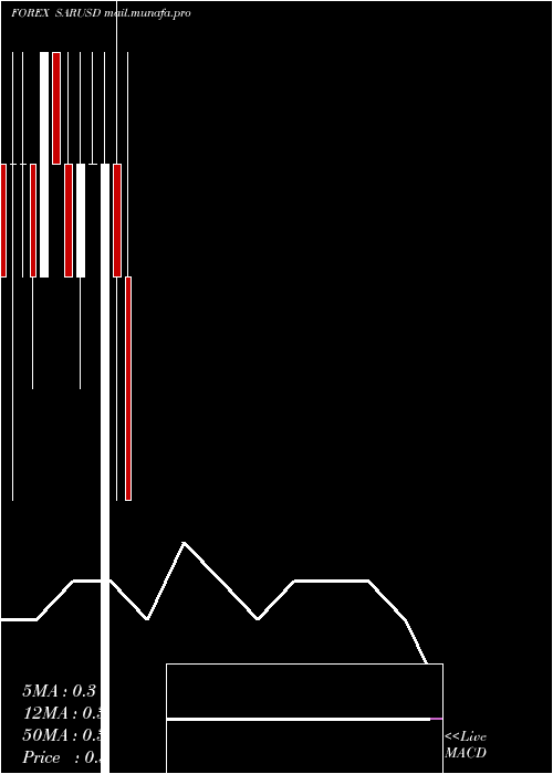  monthly chart SaudiRiyal