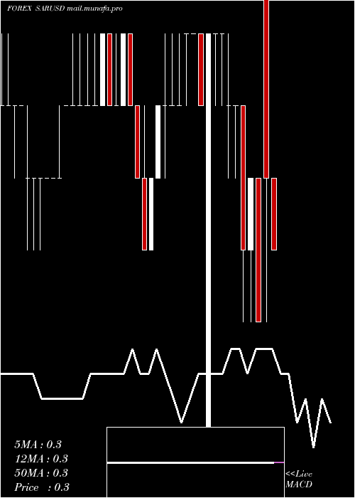  weekly chart SaudiRiyal