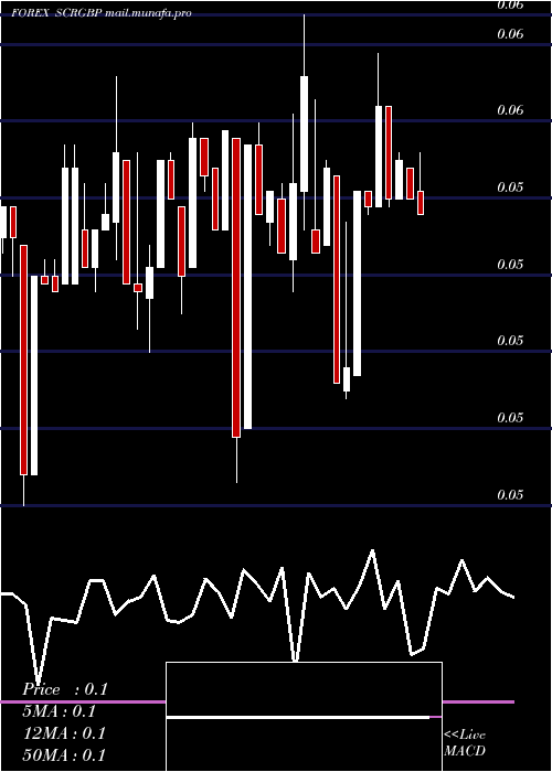  Daily chart SeychellesRupee