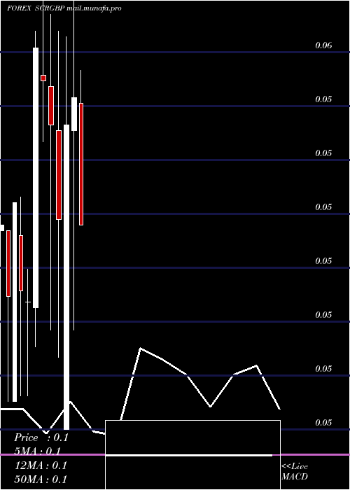  monthly chart SeychellesRupee