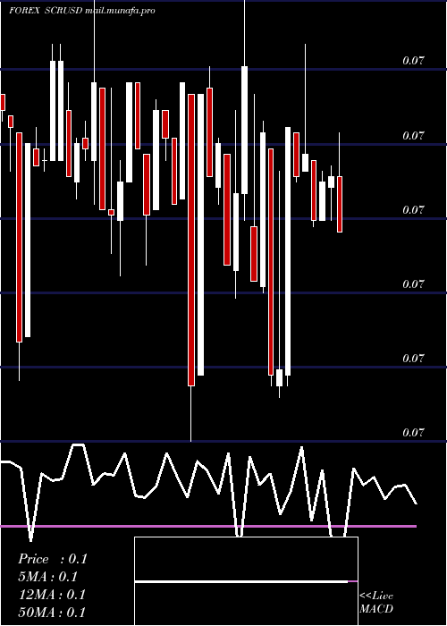  Daily chart SeychellesRupee