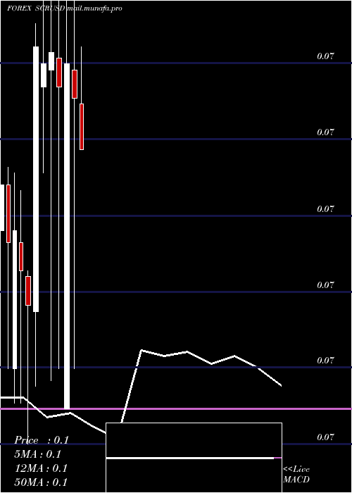  monthly chart SeychellesRupee