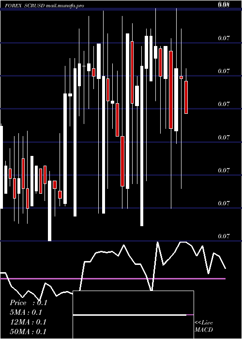  weekly chart SeychellesRupee