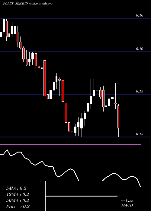  Daily chart SwedishKrona