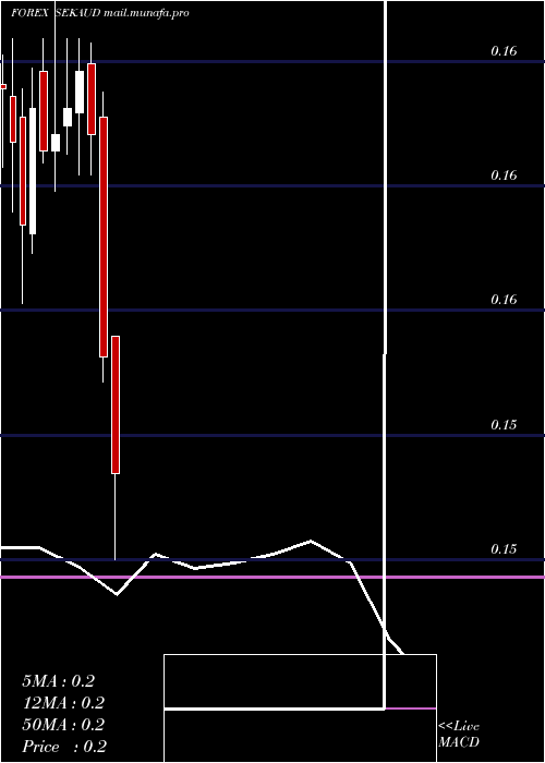  monthly chart SwedishKrona