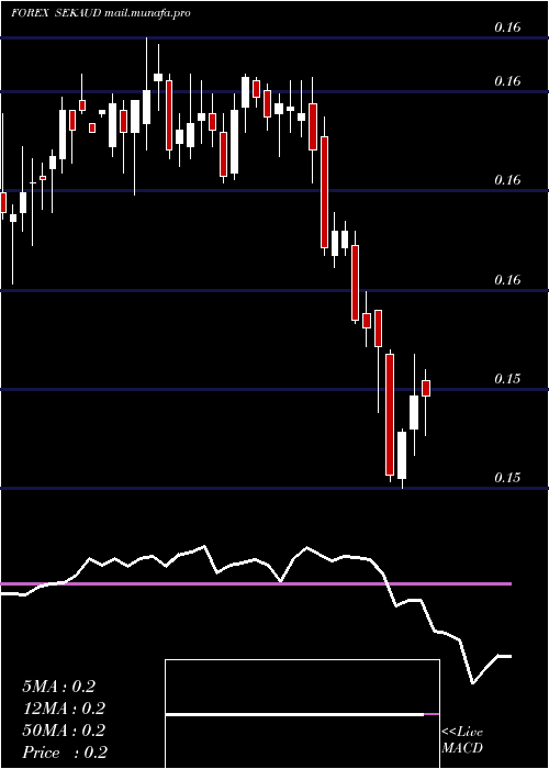  weekly chart SwedishKrona