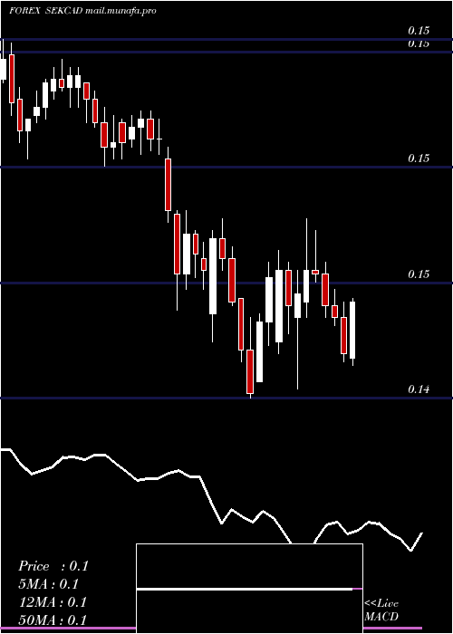 Daily chart SwedishKrona