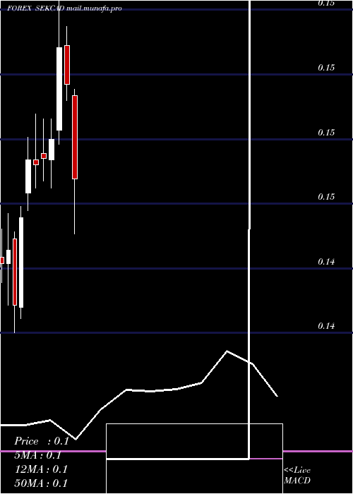  monthly chart SwedishKrona