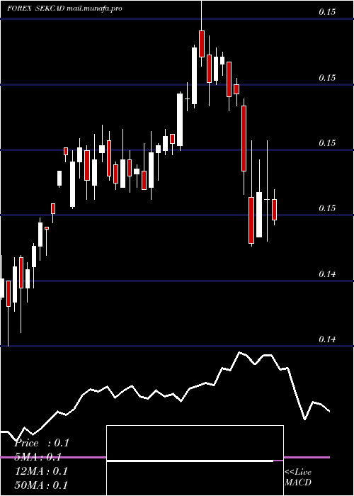  weekly chart SwedishKrona