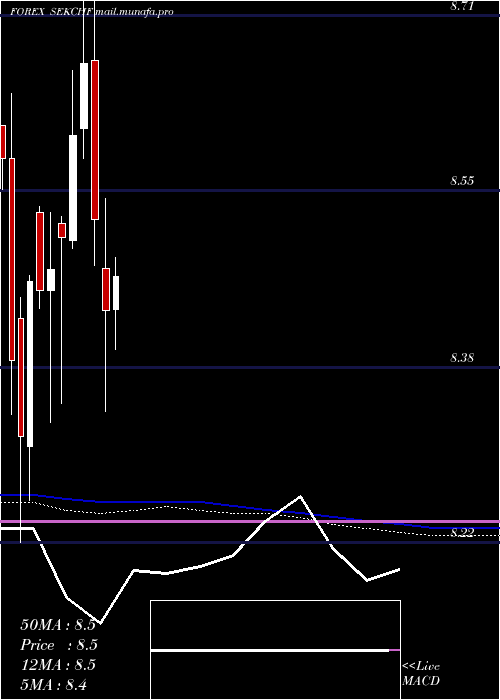  monthly chart SwedishKrona