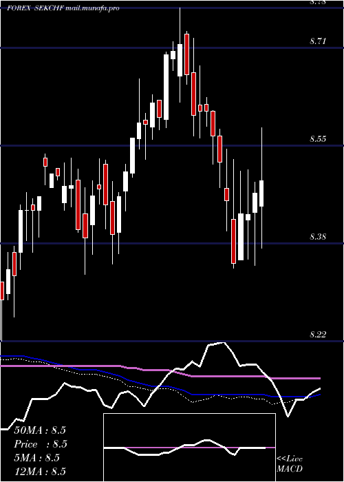  weekly chart SwedishKrona