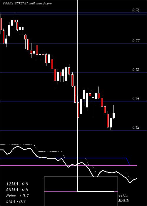  Daily chart SwedishKrona