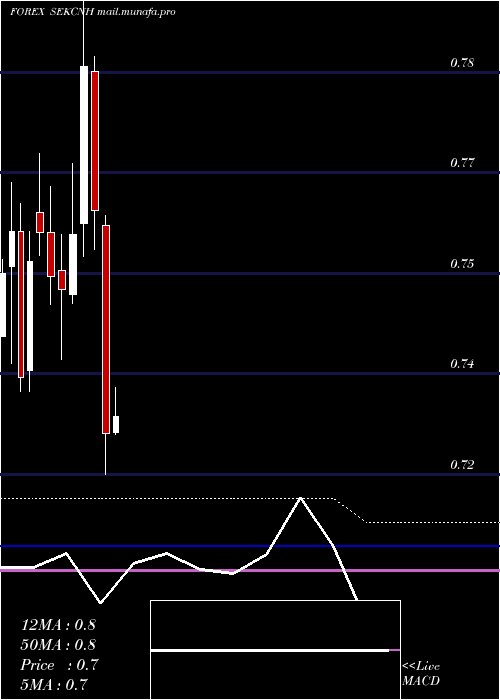  monthly chart SwedishKrona