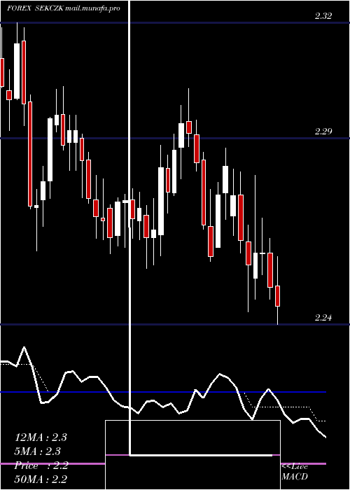  Daily chart SwedishKrona
