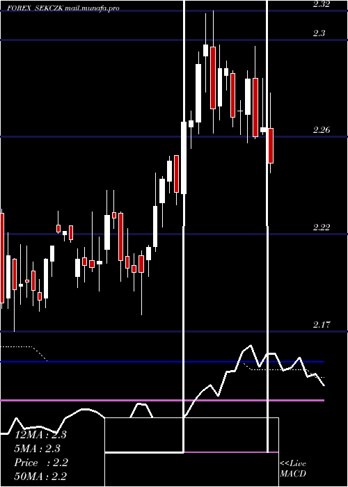  weekly chart SwedishKrona
