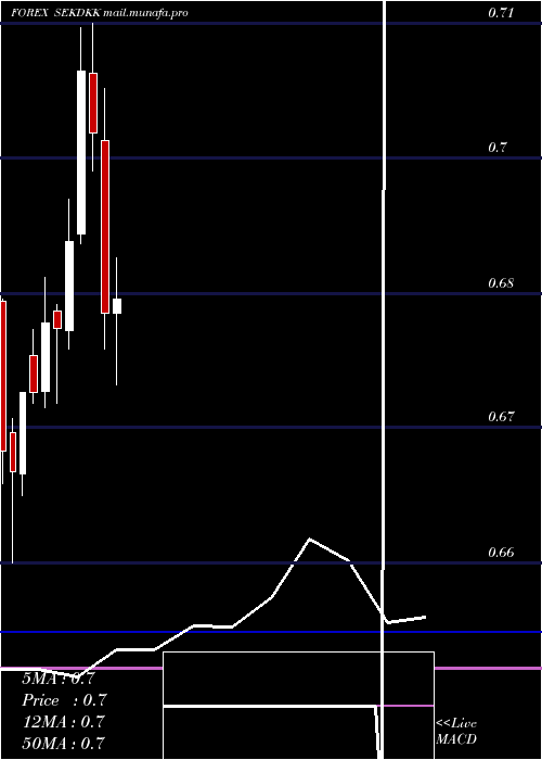  monthly chart SwedishKrona
