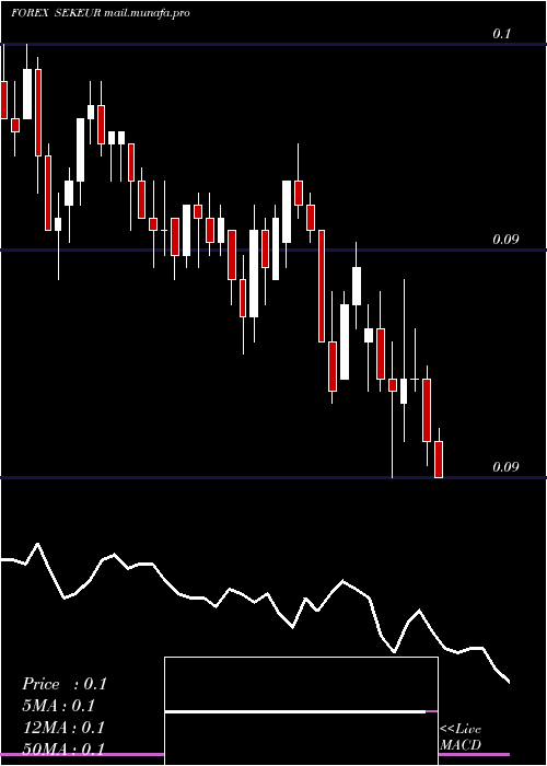  Daily chart SwedishKrona