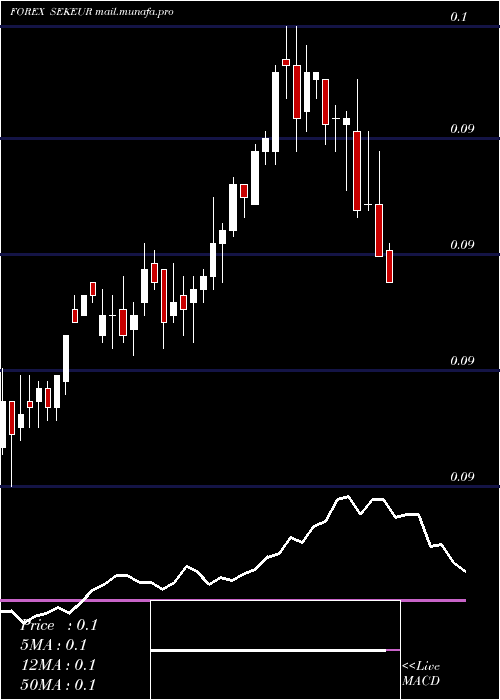  weekly chart SwedishKrona