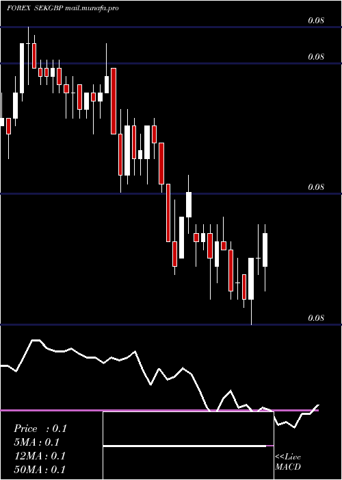  Daily chart SwedishKrona