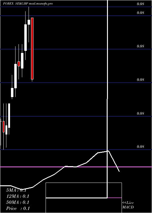  monthly chart SwedishKrona