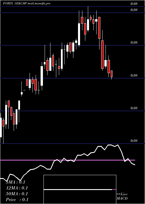  weekly chart SwedishKrona