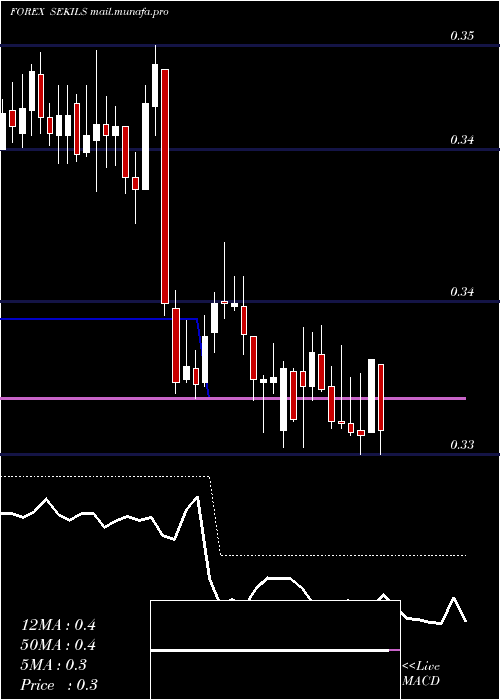  Daily chart SwedishKrona