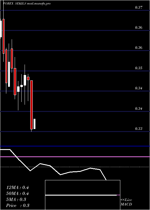  monthly chart SwedishKrona