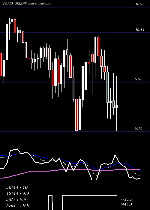  Daily chart SwedishKrona