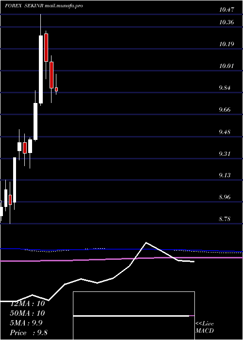  monthly chart SwedishKrona