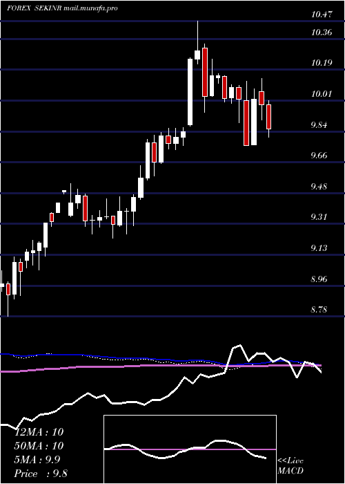  weekly chart SwedishKrona