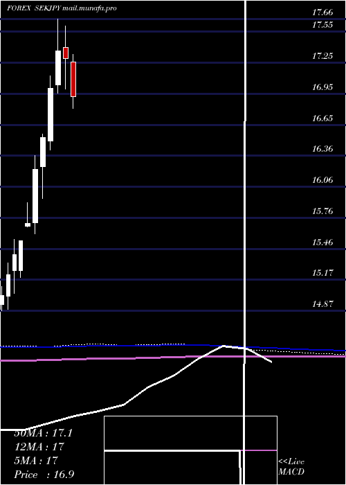  monthly chart SwedishKrona