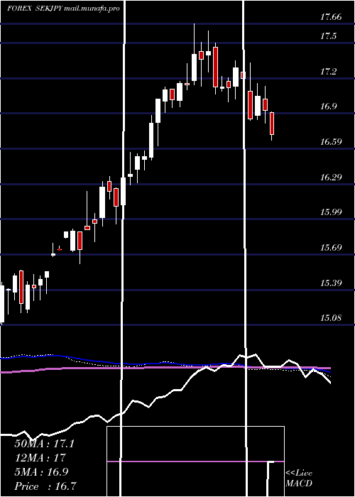  weekly chart SwedishKrona
