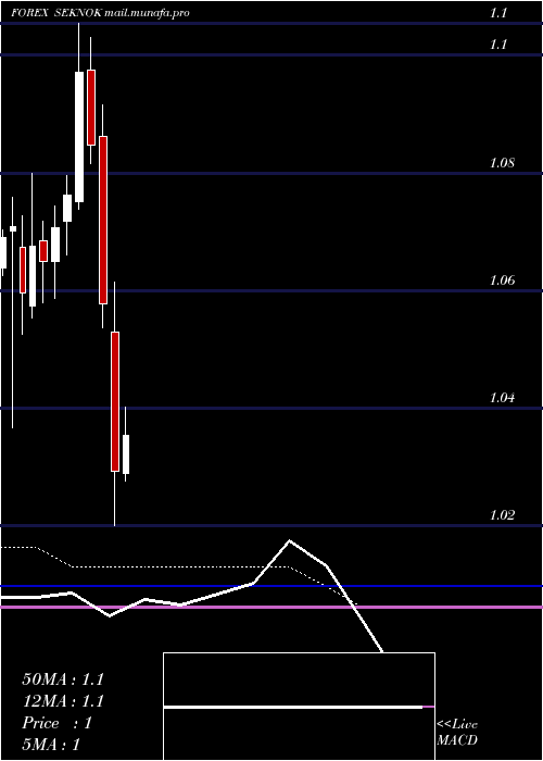  monthly chart SwedishKrona
