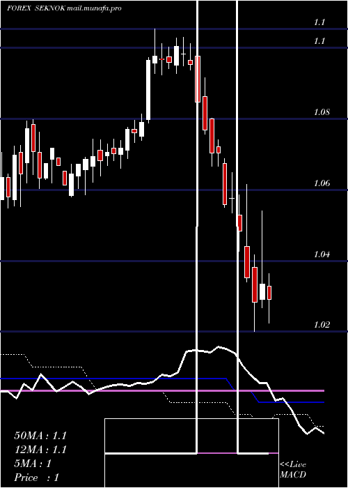  weekly chart SwedishKrona