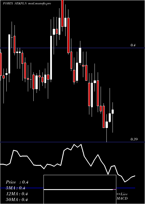  Daily chart SwedishKrona