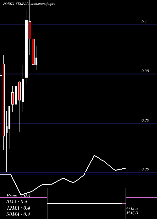  monthly chart SwedishKrona