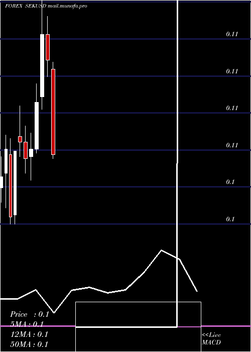  monthly chart SwedishKrona